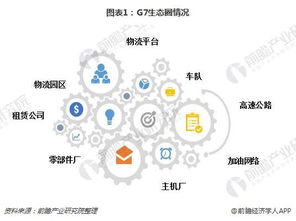 智慧物流領(lǐng)域再掀波瀾 G7物聯(lián)完成新一輪融資，技術(shù)開發(fā)驅(qū)動行業(yè)競爭加劇